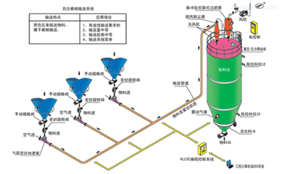 Industrial Dilute Phase Pneumatic Conveying System For Bulk Material Transporting