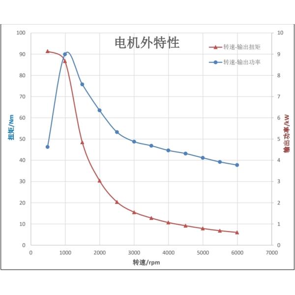 High Energy Conversion 4.75kW AC motor for Electric Forklift