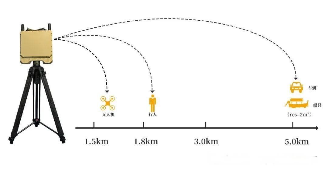 Border Security Anti Smuggling Radar Defense System For Zone Protection