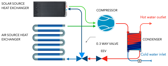 Commercial Air + Solar to Water Heat Pump-C2 Pro (R410A)
