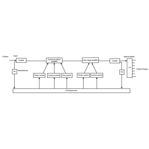 High Power Laser 1550nm Fiber Optical Amplifier EDFA For CATV Network