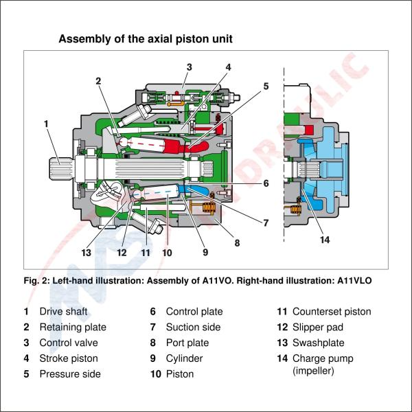 A11VO A11VLO Hydraulic Axial Piston variable Pumps Factory , Open and Closed circuit High pressure pump