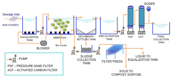 Advanced Customizable Weight Kg Sewage Treatment Plant For 500L/h-10000L/h Capacity
