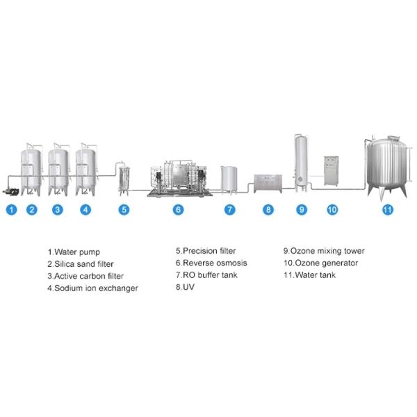 2000L/H PLC Control SUS316 Sterilizer Machine For Yogurt