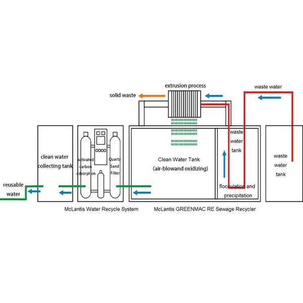 McLantis Group Printing Factory Sewage Recycle Machine