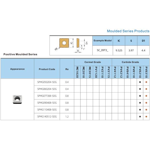 SPMG07T308 Indexable U-Drilling Inserts Carbide