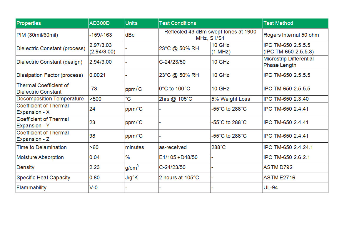 30mil Dual Layer RF PCB Based On AD300D Substrate With Immersion Silver