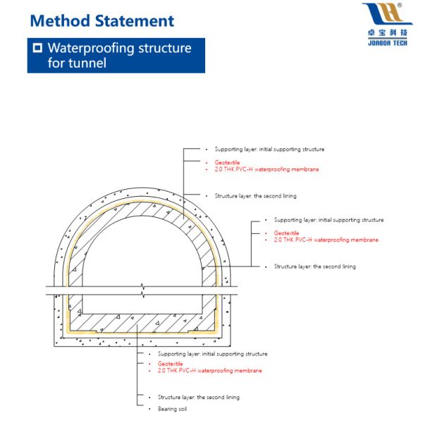 Bondsure® PVC Tunnel Waterproofing Membrane