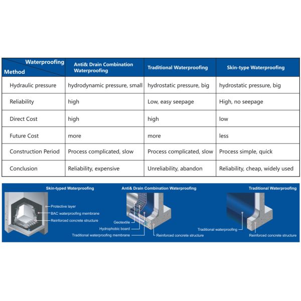Bondsure® BAC Double Sided Self Adhesive Bituminous Waterproofing Membrane