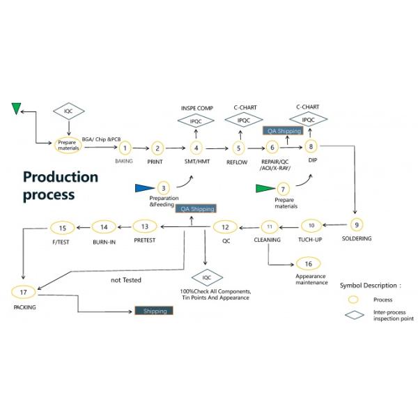 Precision Engineering Game Controller PCBA Components Assembly OEM