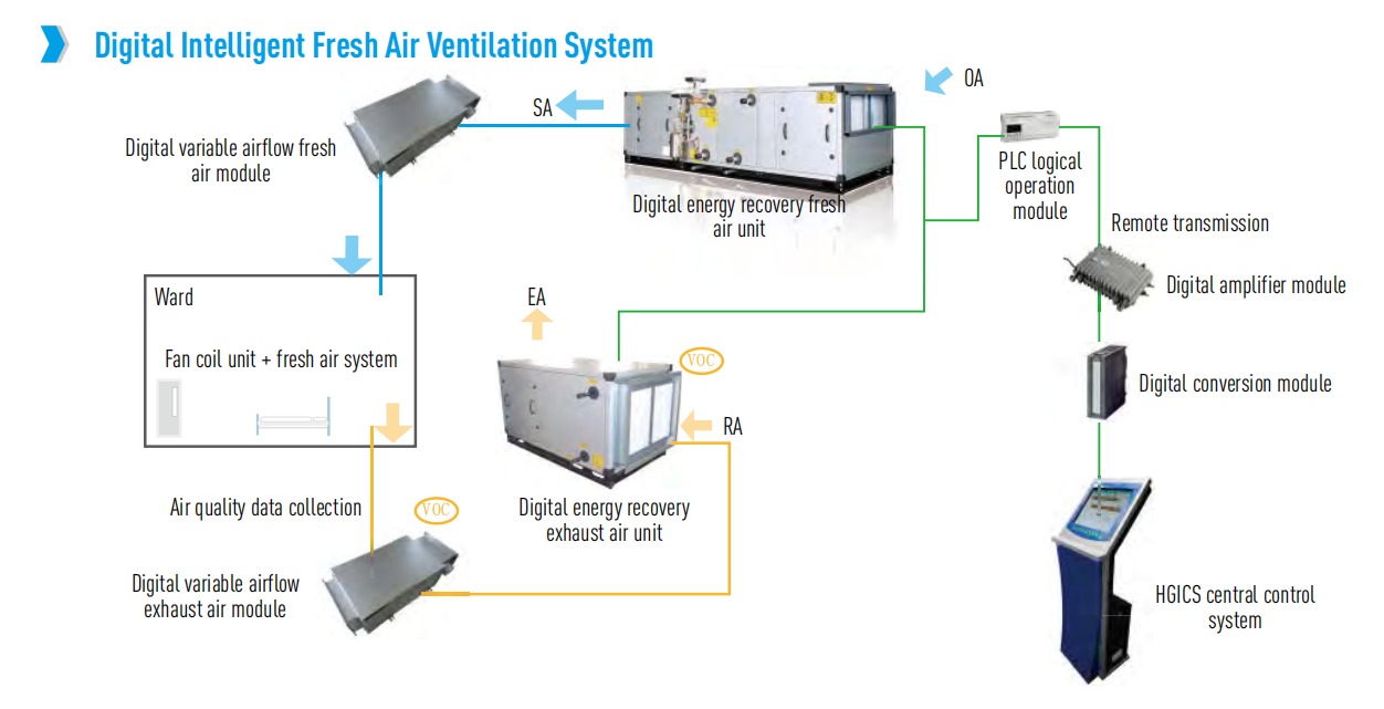Hospital Chiller Air Handling Unit Digital Smart Fresh Air Ventilation System