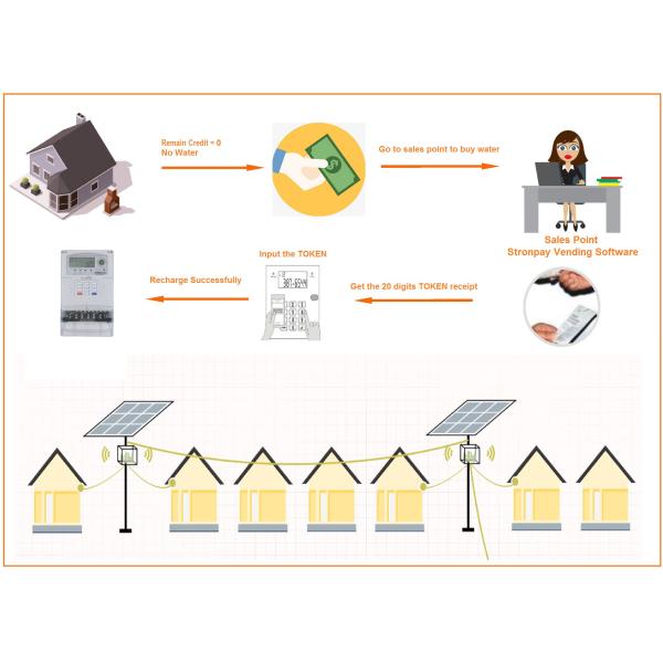 STS Standard AMI Smart Meter with Alipay Payment Options Integration Solutions