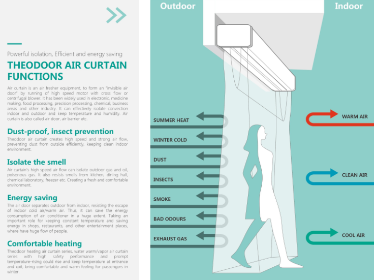 12V 24V DC Compact Air Curtain 800mm for Trucks and Refrigeration