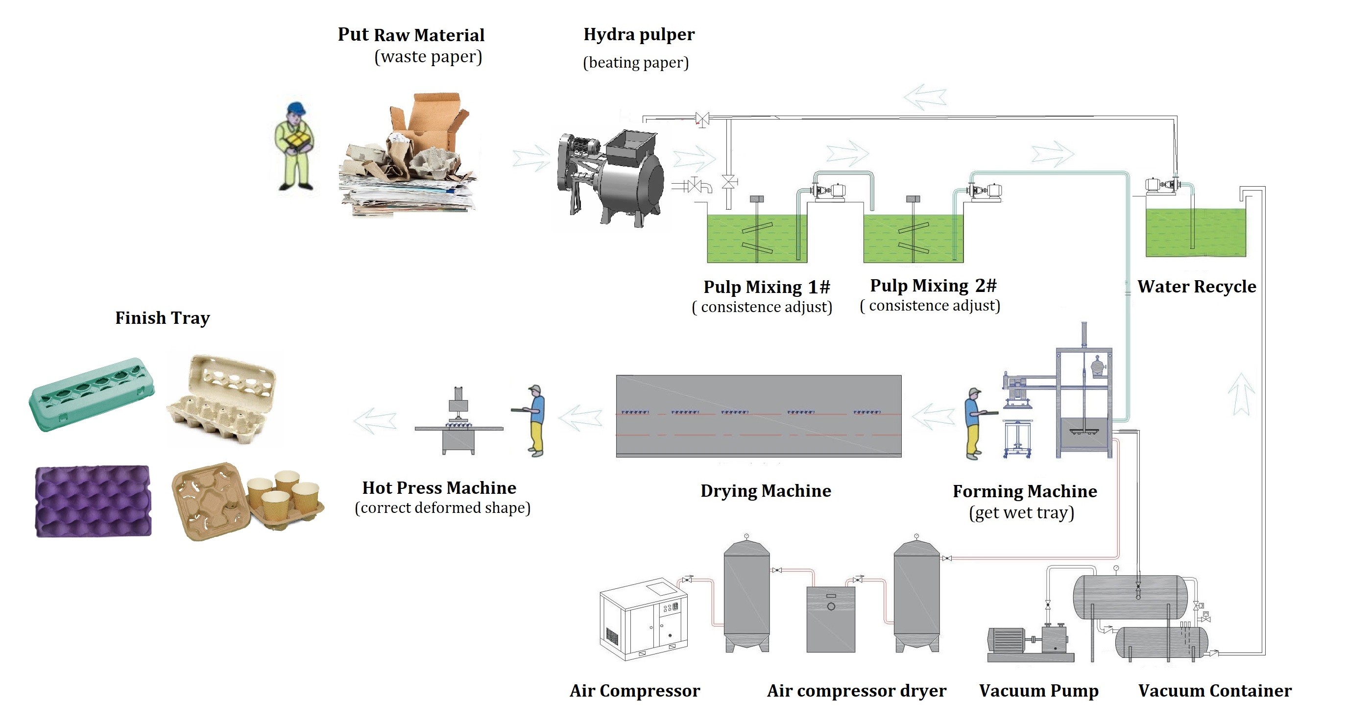 Eco Friendly Paper Molded Machine For Making Egg Carton Fruit Tray Coffee Cup Tray