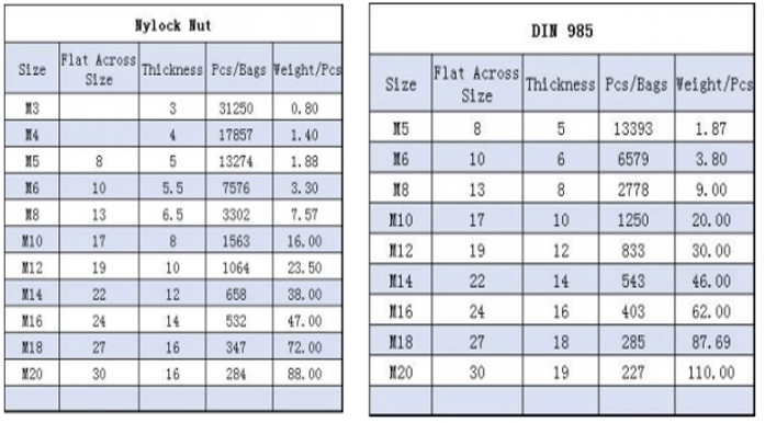 DIN985 Hex Nylon Lock Nuts