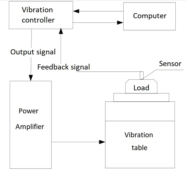 Diagram of vibration table test principle for battery pack testing
