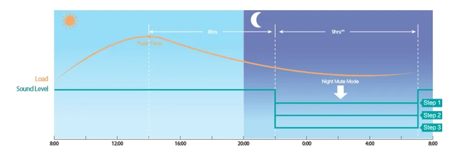 Noise reduction technology