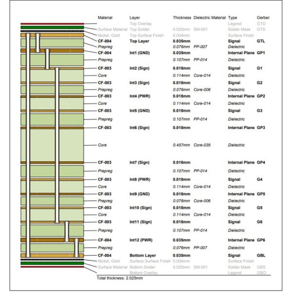 High Density Interconnect (HDI) PCB Circuit Board Built on 14-Layer FR-4 Tg170℃ With Immersion Gold