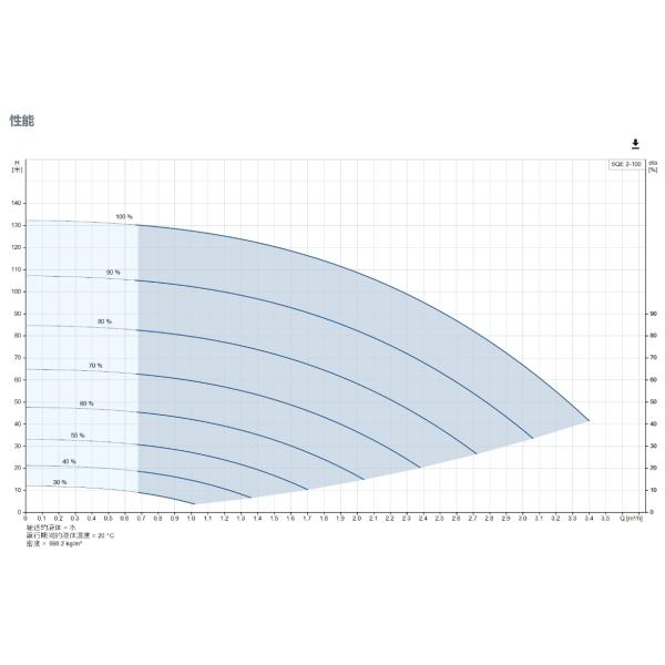 Grundfos Sqe 2-100 Submersible Pump with Variable Speed Motor