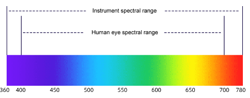 Benchtop liquid Spectrophotometer DS-810N / DS-812N / DS-816N