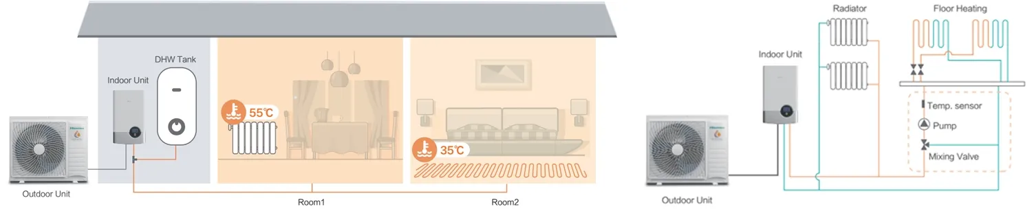 Hisense Hi-Therma Split Multi-Zone Temperature Control