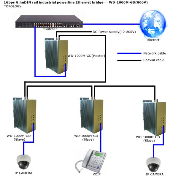 DIN rail industrial powerline Ethernet bridge 1Gbps G.hn WD-1000M-GD(800V)