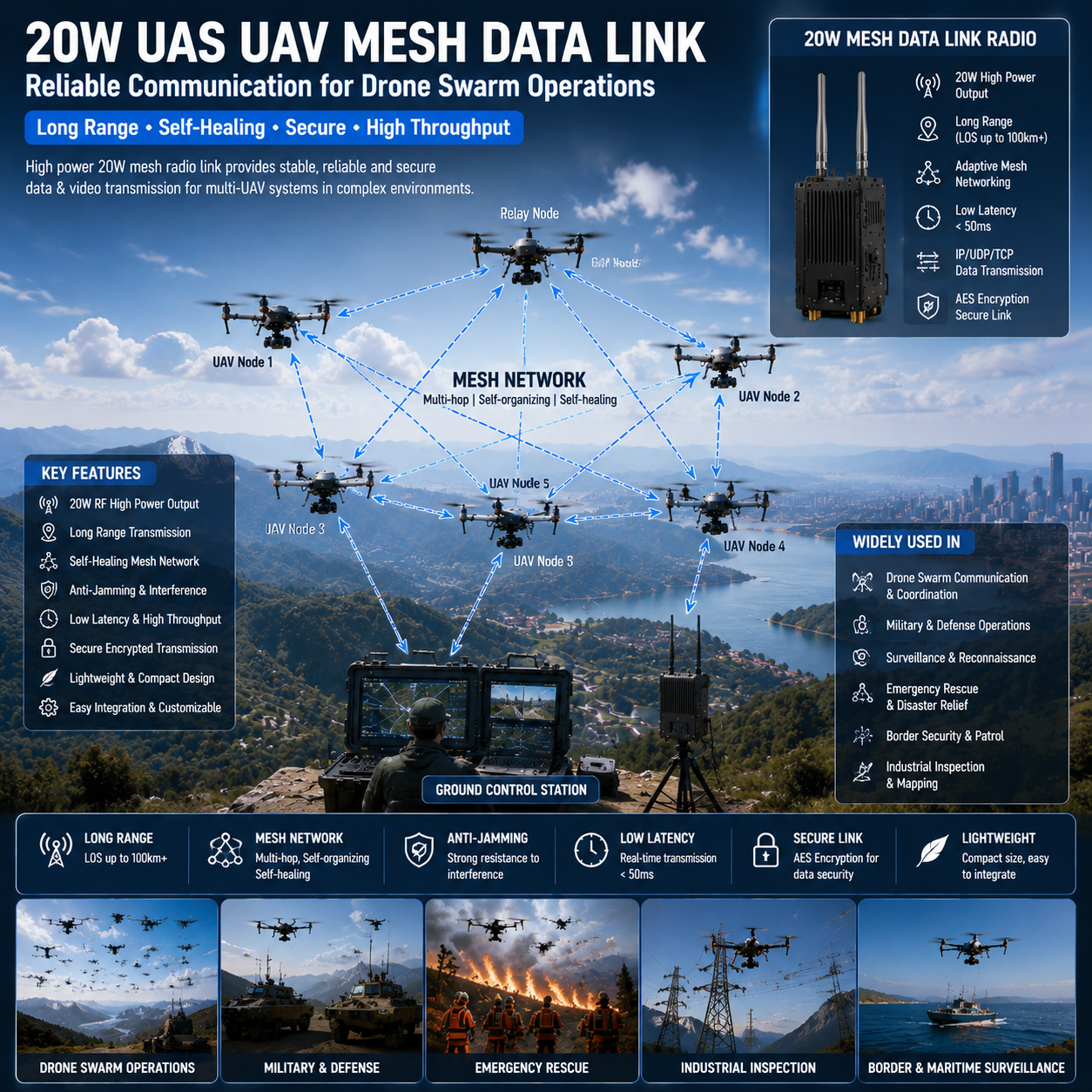 20W UAS UAV Mesh Data Link – Long Range Drone Swarm Communication System