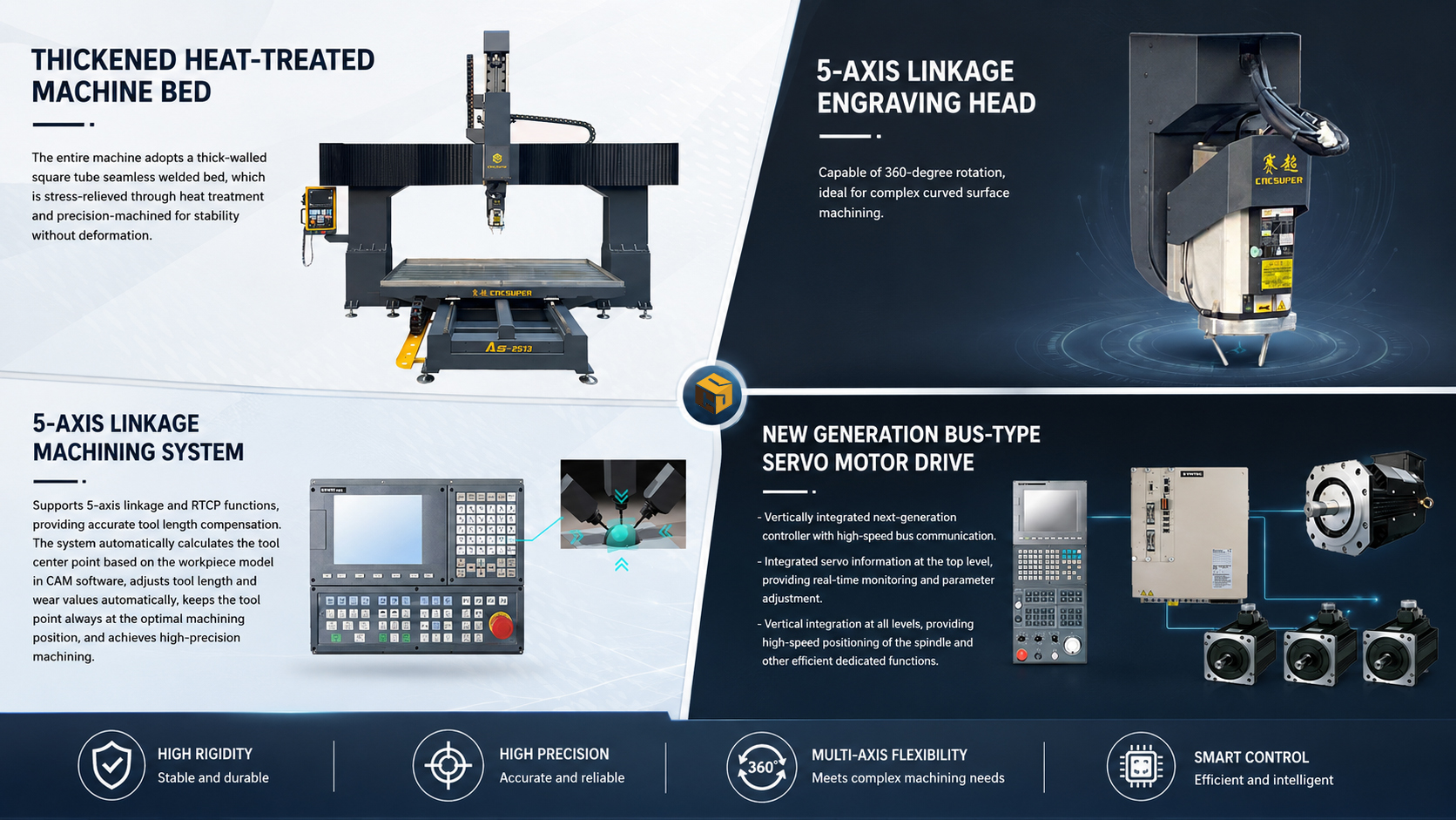 5 Axis CNC Router With 360° Five-Axis Swing Head For Complex Surface 3D Machining