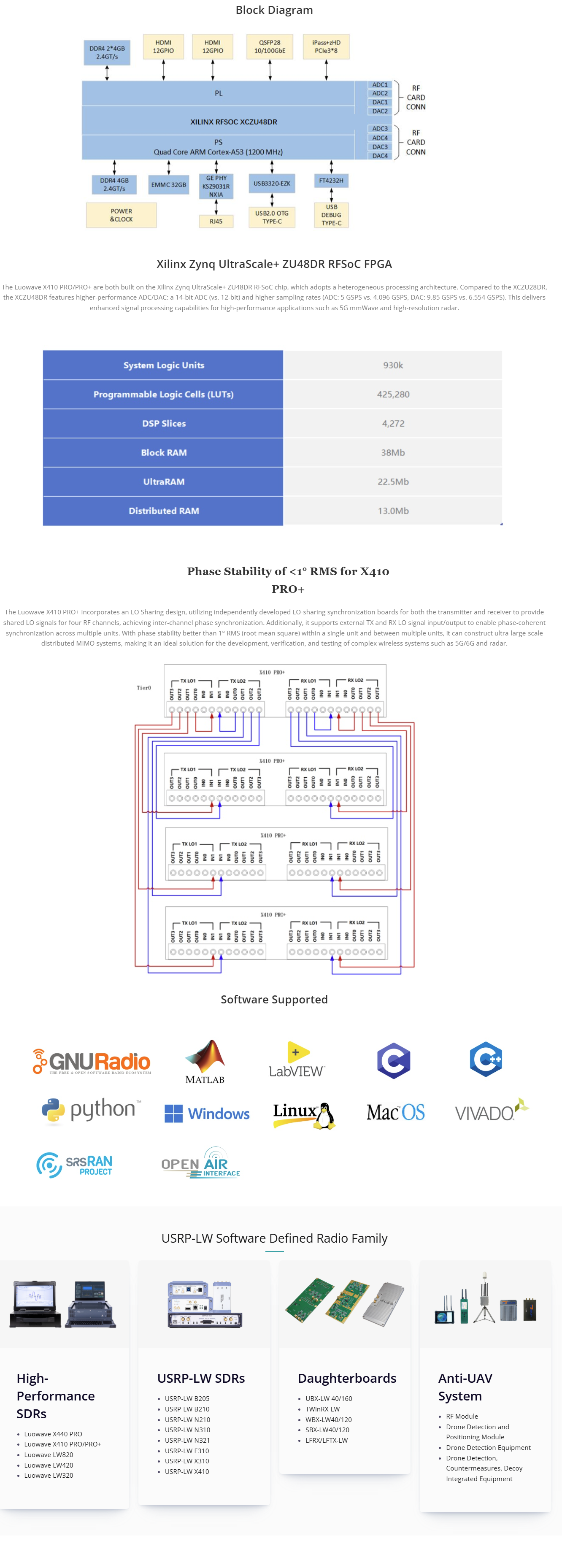 Luowave X410 PRO SDR 1MHz-7.2GHz 400MHz Bandwidth 4 Channel