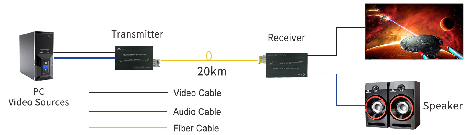 4K DVI Fiber Optic Extender Long Distance Uncompressed Stereo Audio Transmission