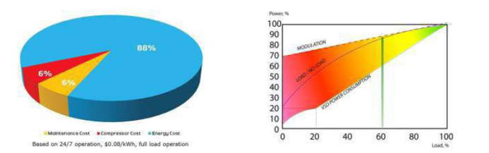 AIRERA 2-stage compressor efficiency comparison chart showing performance advantages