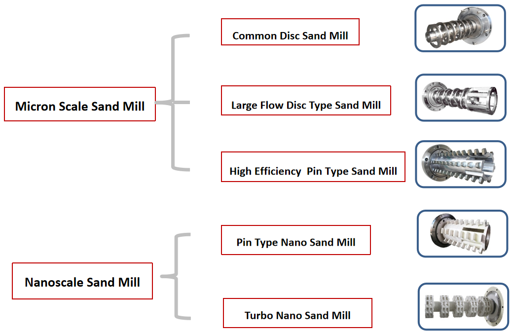 30L Horizontal Sand Mill Horizontalss Disc Type Bead Mill With High Polymer Discs