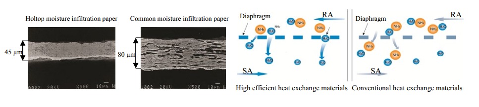 Plate Fin Type Total Heat Exchanger Air Exchanger HRV Energy Recovery Crossflow Type
