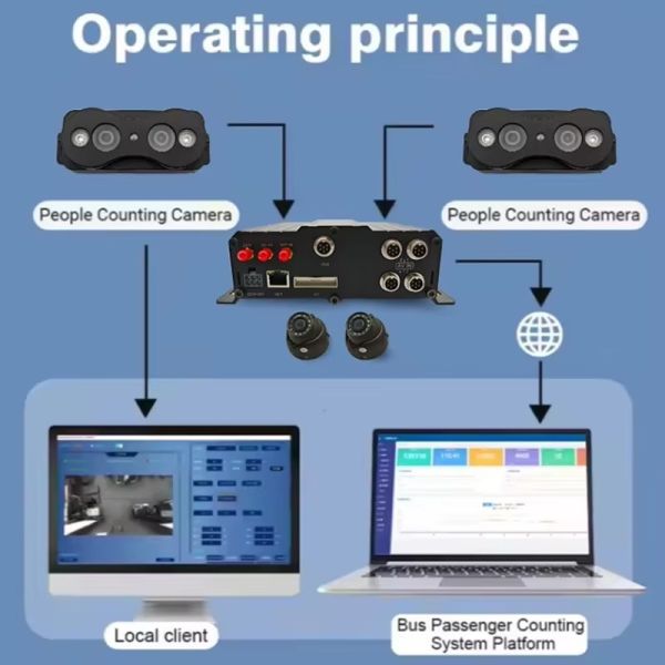 Bus High Accuracy Automatic Passenger Counter Bus Vehicle Camera