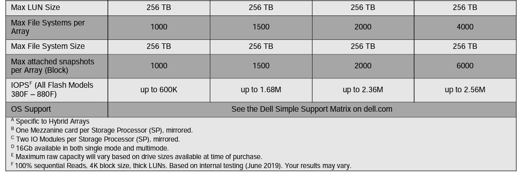 EMC Unity XT 480 Network Storage Arrays 1.7GHz CPU per Array for Ultimate Performance