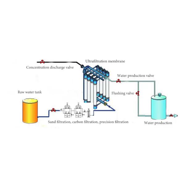 Reverse Osmosis Water Purification System 220V 380V With Multi Media Filter