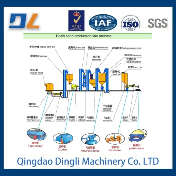 Large-Scale Casting Resin Sand Production Line