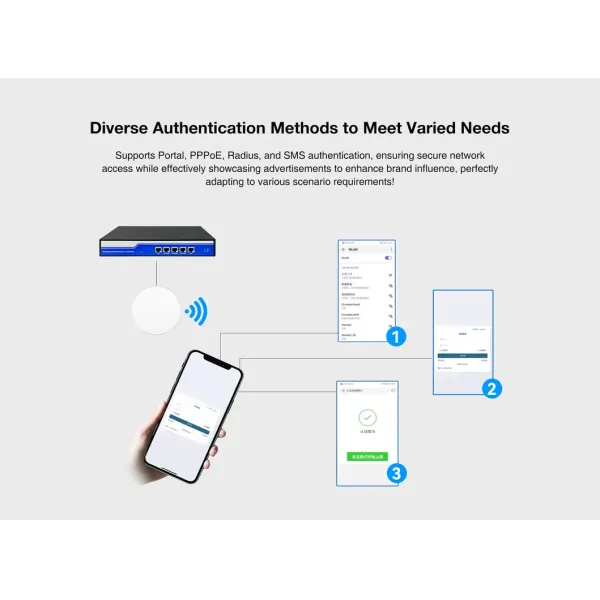 Multiple Function Gateway Support Ap Controller, SMS Authentication, Ipsec VPN, Cloud for Manage Gateway