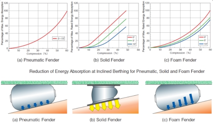 Yokohama Type Marine Ship Factory Directly Supply Pneumatic Rubber Fenders