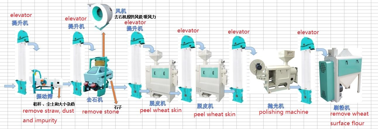 Quality Wheat processing line,wheat peeling machine for sale
