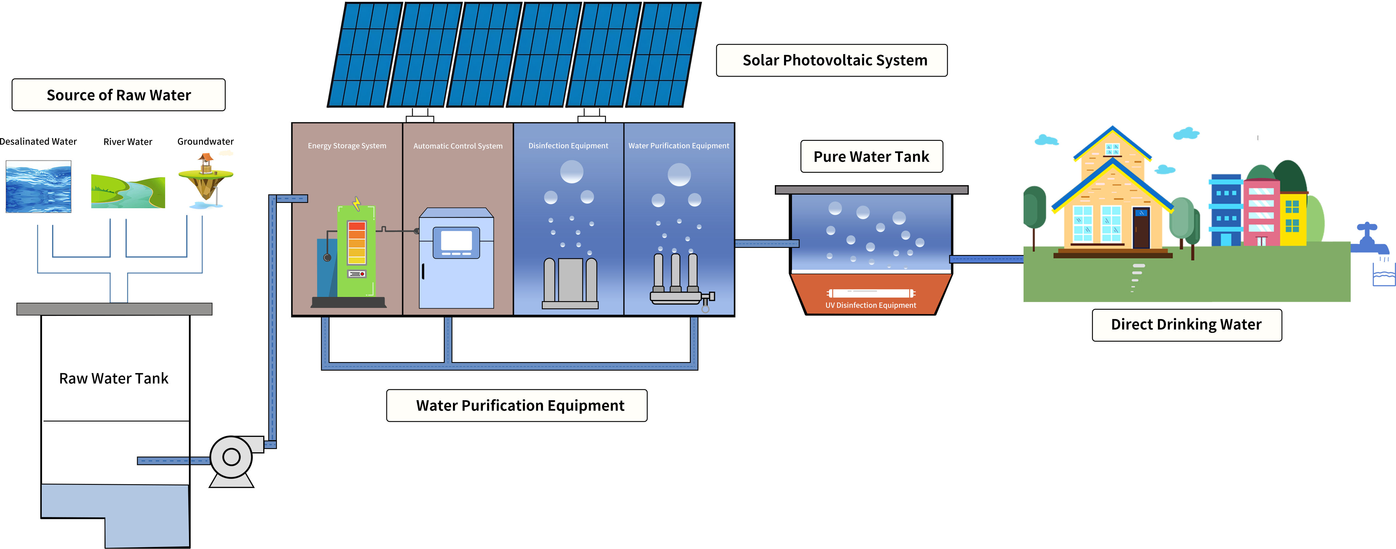 Automatic Stable Solar Based Water Purification System Environmental Protection