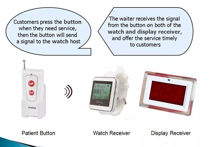hospital wireless nurse call bell system, patient call nurse by pressing a call button near bed