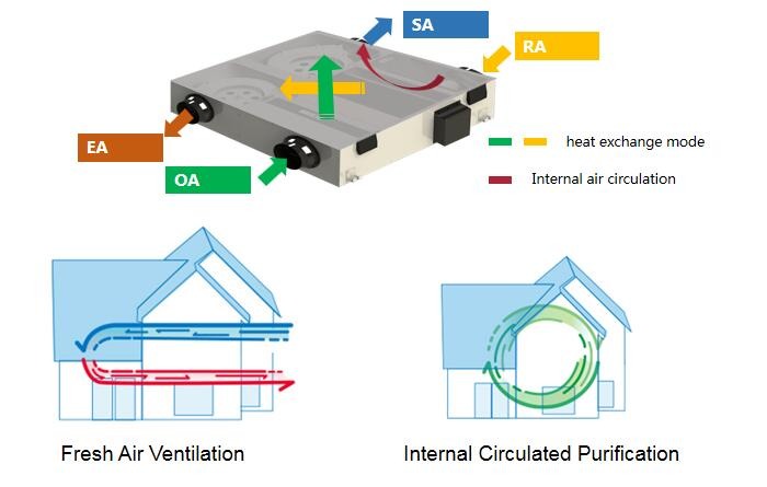 Eco Slim Series Residential Suspended Energy Recovery Ventilation 250~350 M3/H