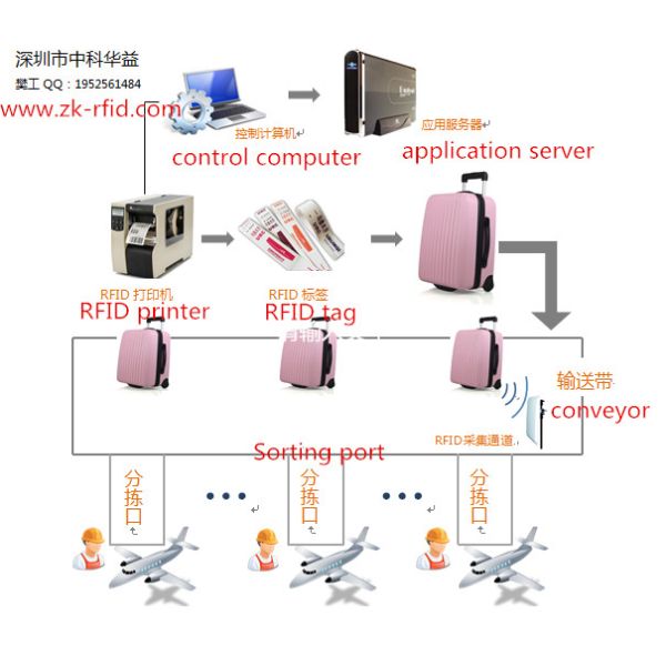 RS232 RJ45 RFID Magnetic Card Reader For Animal Management , 4 External Antenna Port