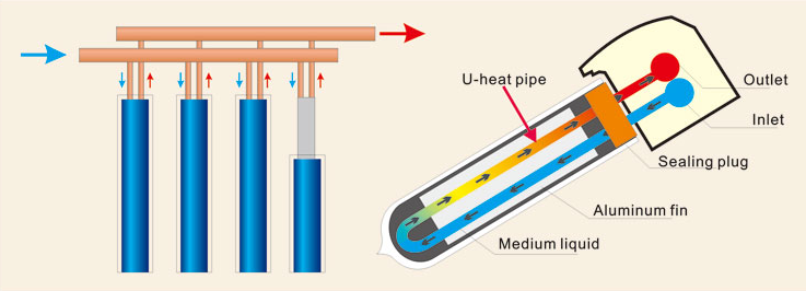 high efficiency U pipe solar collector