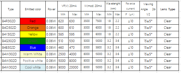 4mm Round Type|4mm DIP LED-4mm flat head LED lights-LED source- Led Lamp-4mm flat head LEDs