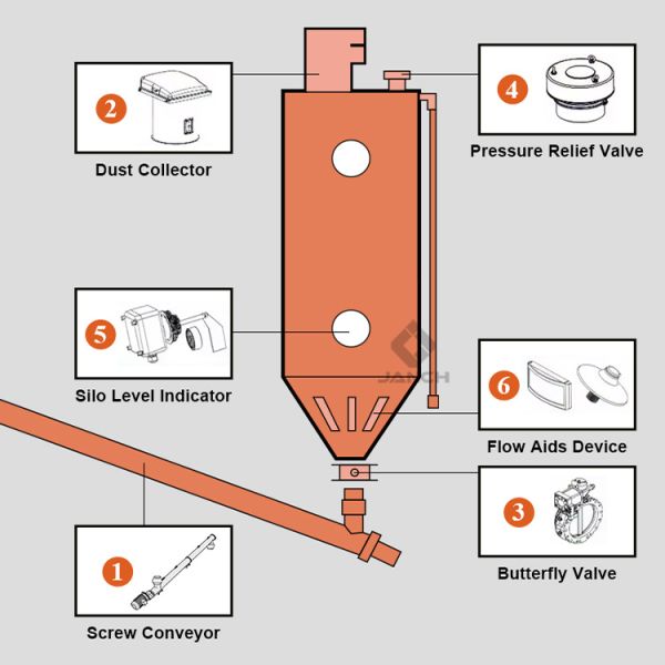 Beton Cement Silo Level Indicator IP65 Protective In Round Shape