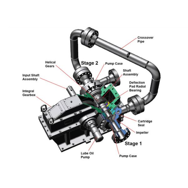 HMP7000 Multi Stage Integrally Geared Pumps 45.0MPa Max Operating Pressure