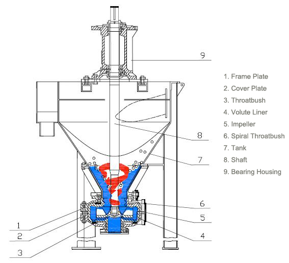 Foam Centrifugal Slurry Pump For Flotation Process With Vertical Tank