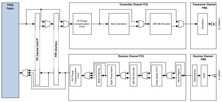 Integrated Circuit Chip EP4CE6E22I7N Field Programmable Gate Array 144-LQFP